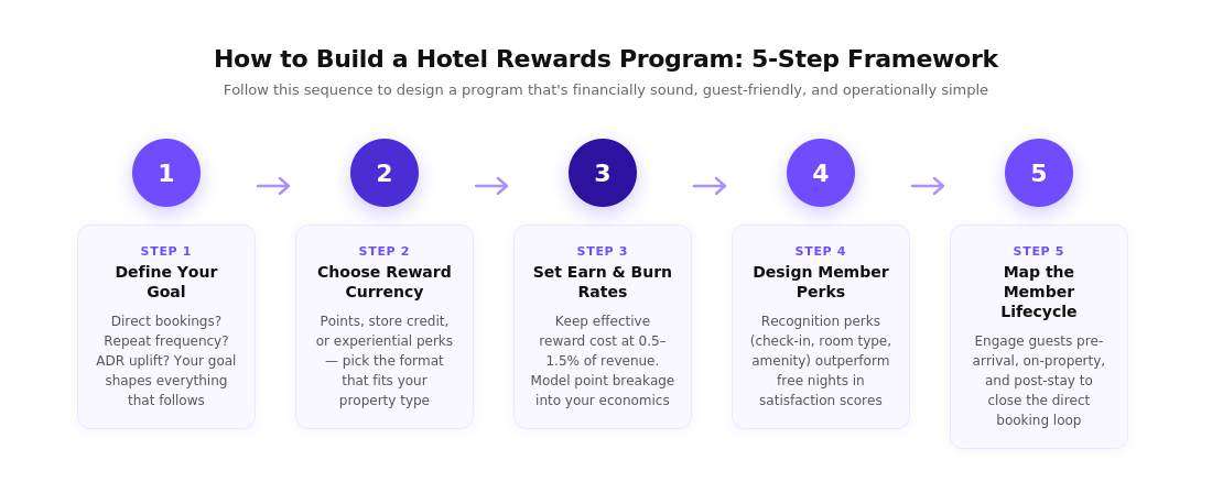 5-step framework for building a hotel rewards program: define goal, choose reward currency, set earn and burn rates, design member perks, and map the member lifecycle