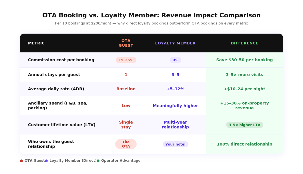 OTA booking vs loyalty member revenue impact comparison table showing commission cost, annual stays, ADR, ancillary spend, LTV, and guest relationship ownership