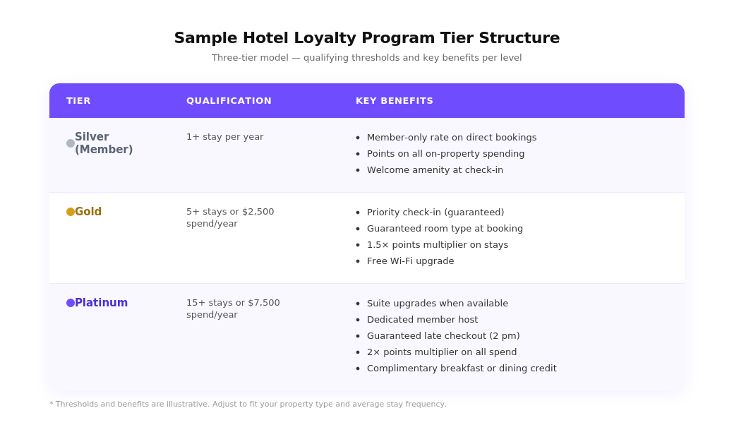 Sample hotel loyalty program tier structure showing Silver, Gold, and Platinum qualification thresholds and key benefits per level
