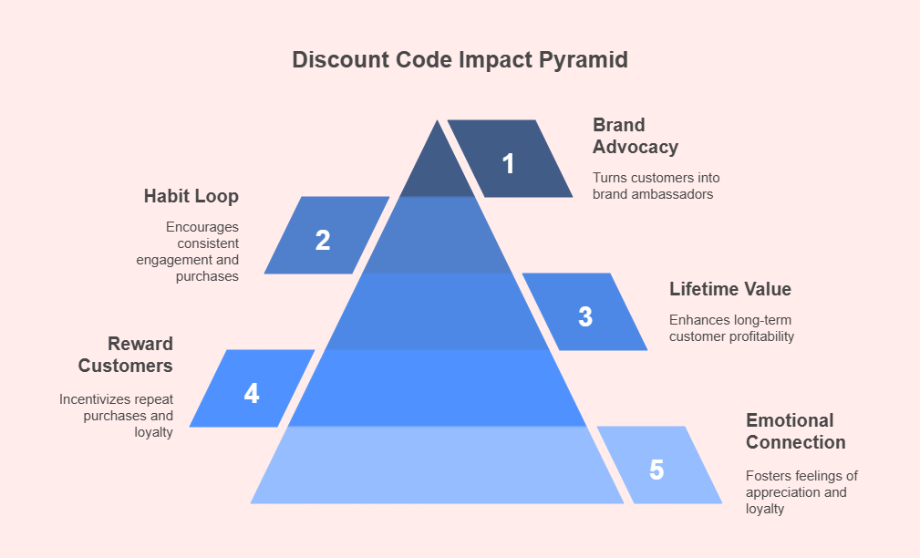 how discount codes drive sales & loyalty