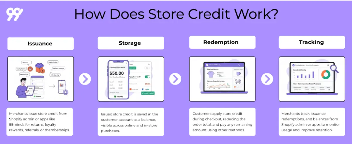 How store credit works