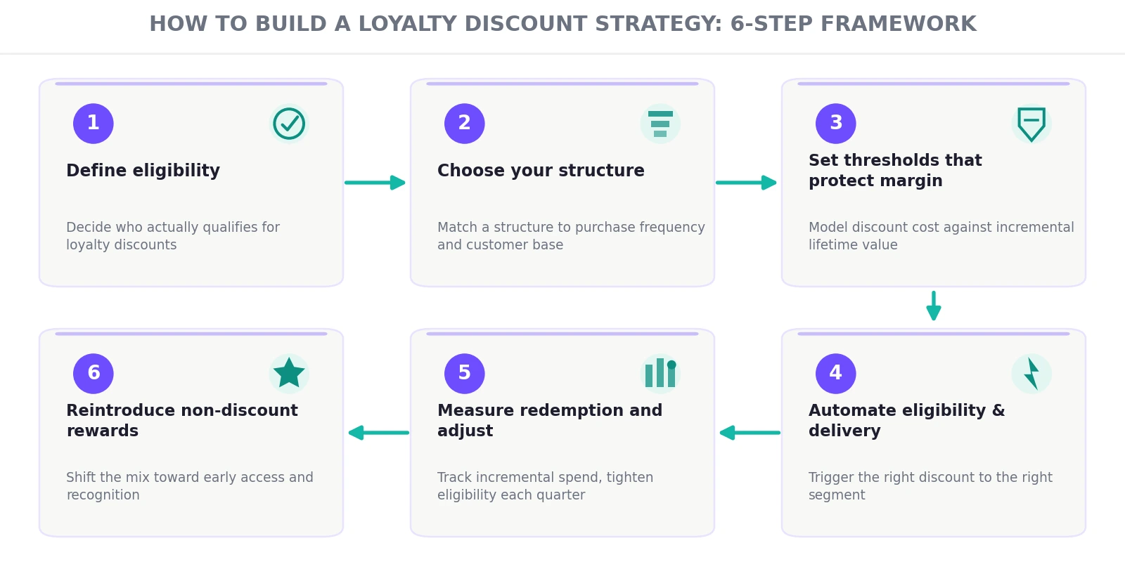 How to build a loyalty discount strategy, a 6-step framework