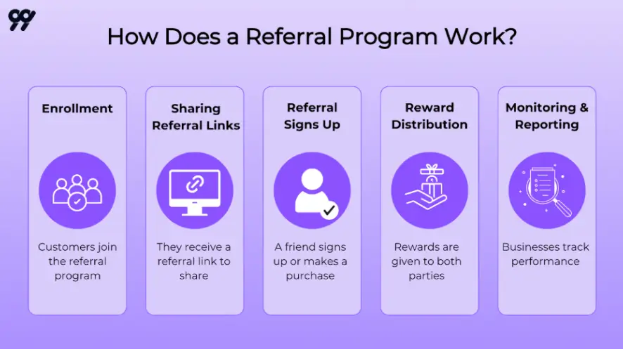 how referral program works