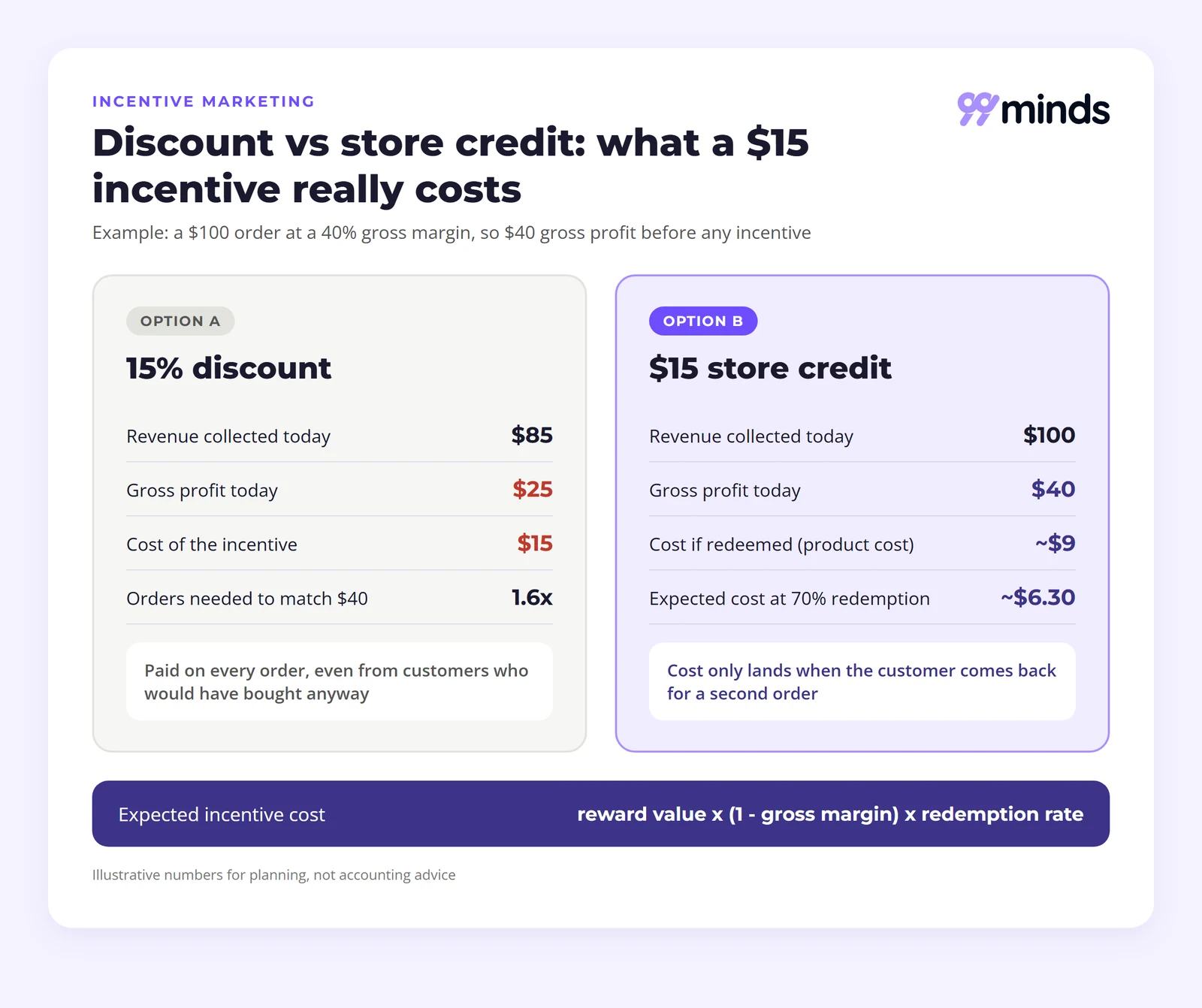 Incentive marketing cost comparison of a 15% discount versus $15 store credit on a $100 order at a 40% gross margin