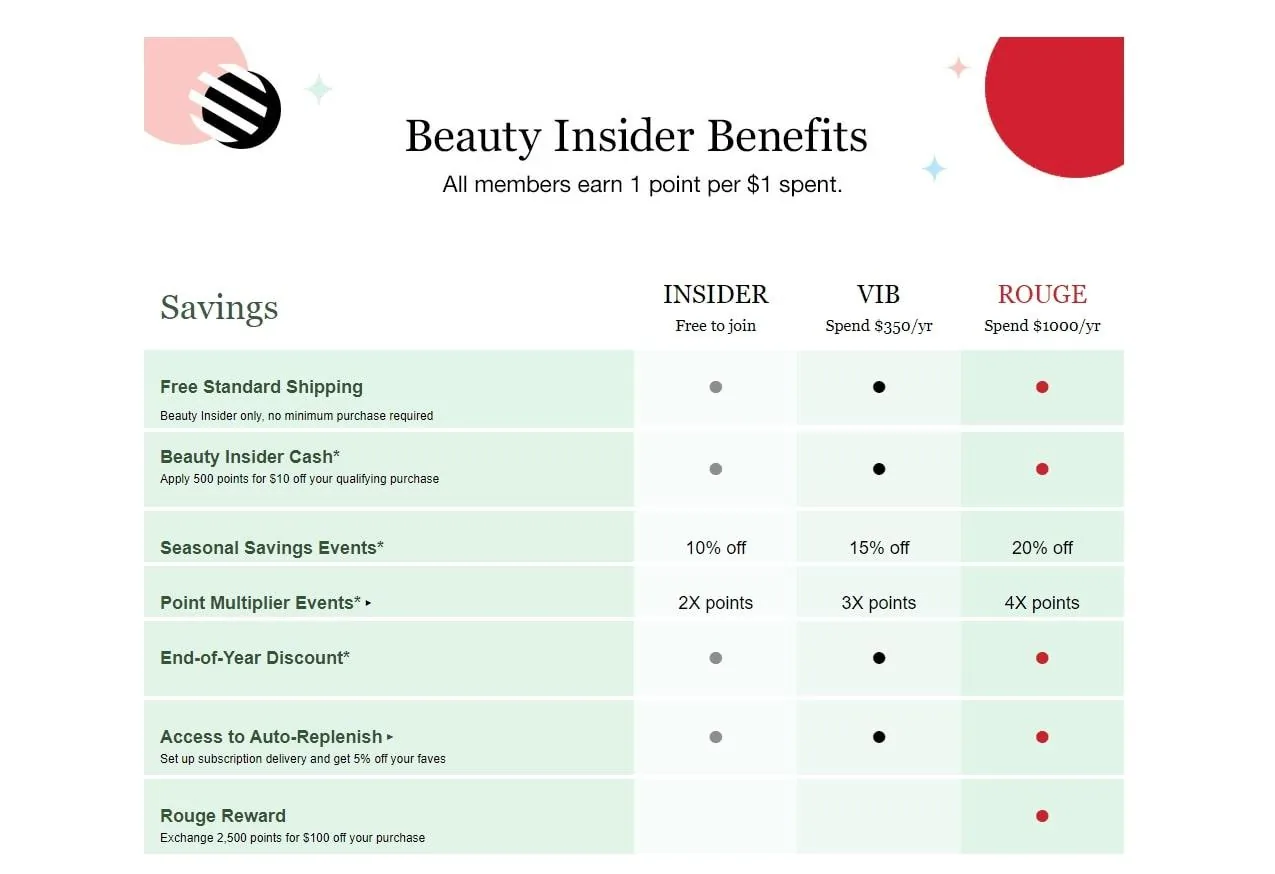 Sephora Beauty Insider incentive marketing example, a benefits chart comparing Insider, VIB, and Rouge tiers with points, savings events, and Beauty Insider Cash