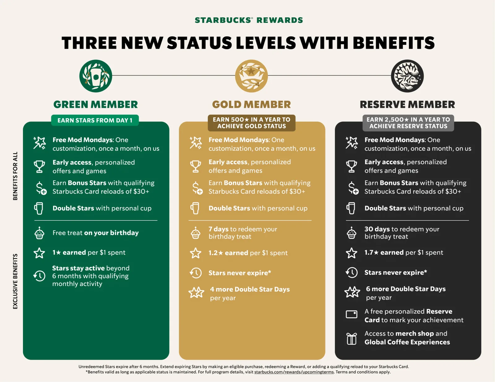 Starbucks Rewards incentive marketing example showing the 2026 Green, Gold, and Reserve status levels with Stars earned per dollar