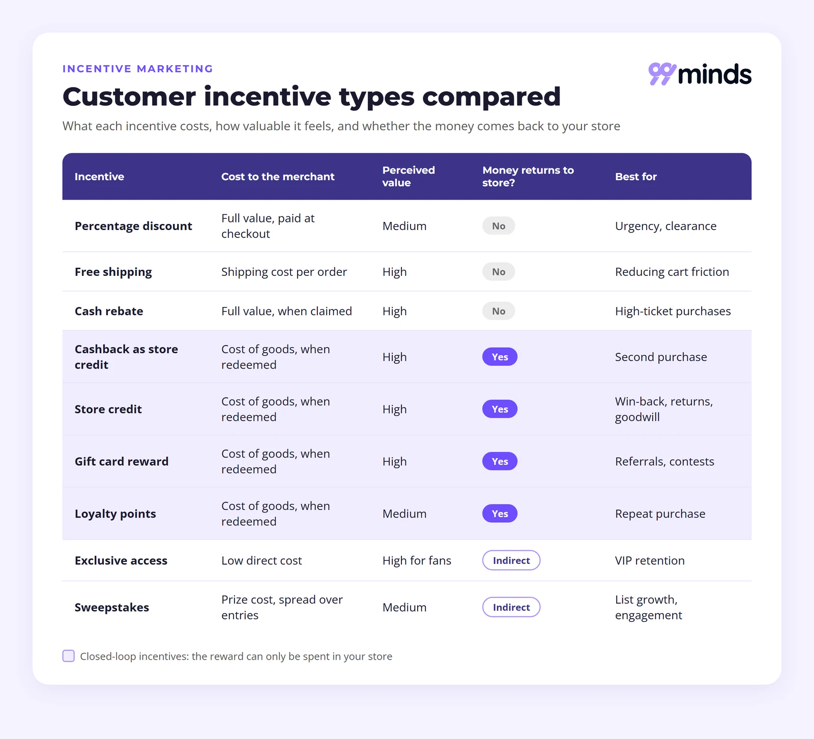 Incentive marketing types compared by cost to the merchant, perceived value, whether money returns to the store, and best use
