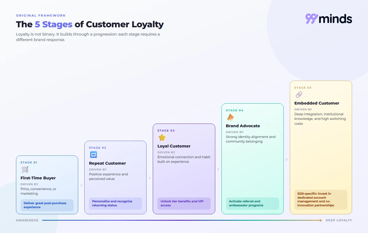 The 5 stages of customer loyalty, from first-time buyer to embedded customer