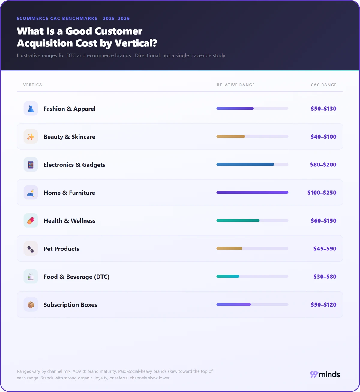 Ecommerce CAC benchmarks by vertical: Fashion and Apparel $50 to $130, Beauty and Skincare $40 to $100, Electronics and Gadgets $80 to $200, Home and Furniture $100 to $250, Health and Wellness $60 to $150, Pet Products $45 to $90, Food and Beverage DTC $30 to $80, Subscription Boxes $50 to $120