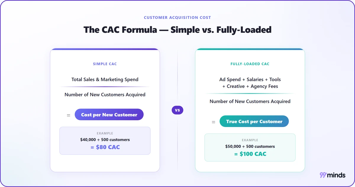 The CAC formula compared: simple CAC divides total sales and marketing spend by new customers acquired for $80, fully-loaded CAC adds creative, software, and agency fees for a true cost per customer of $100