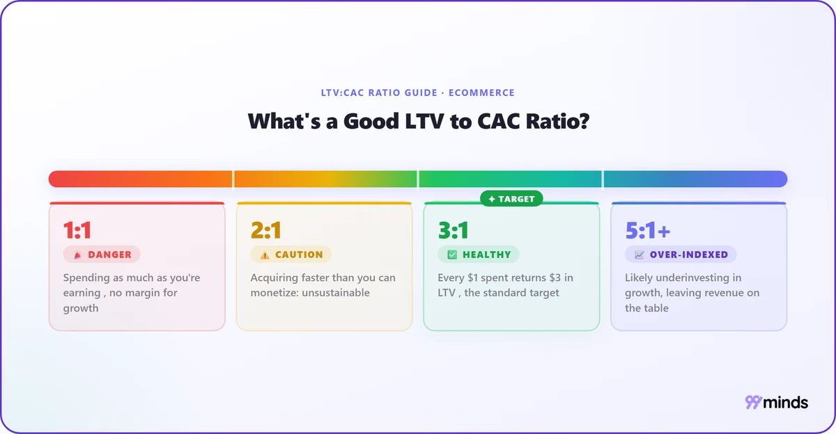 LTV to CAC ratio spectrum for ecommerce: 1:1 is danger, 2:1 is caution, 3:1 is the healthy target, 5:1 or higher is over-indexed on retention and likely underinvesting in growth