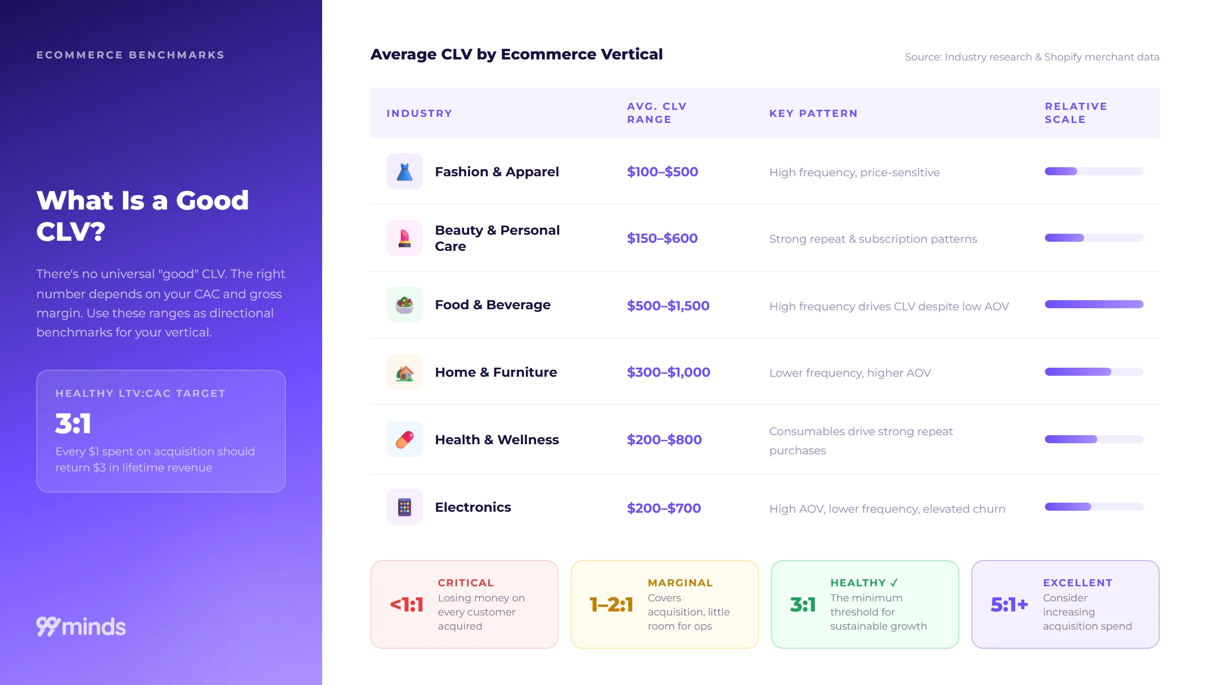 Average customer lifetime value by ecommerce vertical and LTV to CAC ratio benchmarks