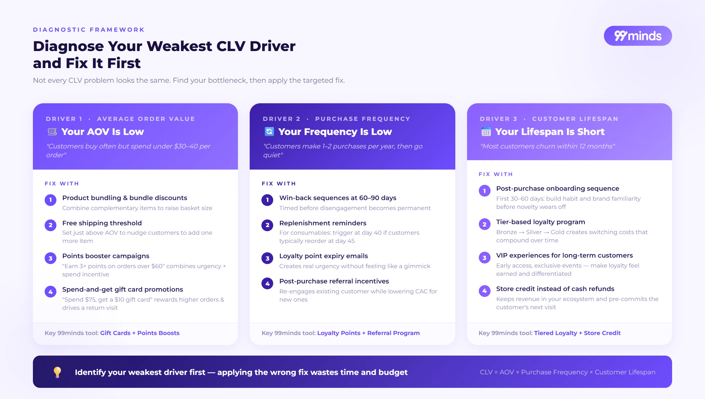 Diagnostic framework for fixing the three CLV drivers: low average order value, low purchase frequency, and short customer lifespan
