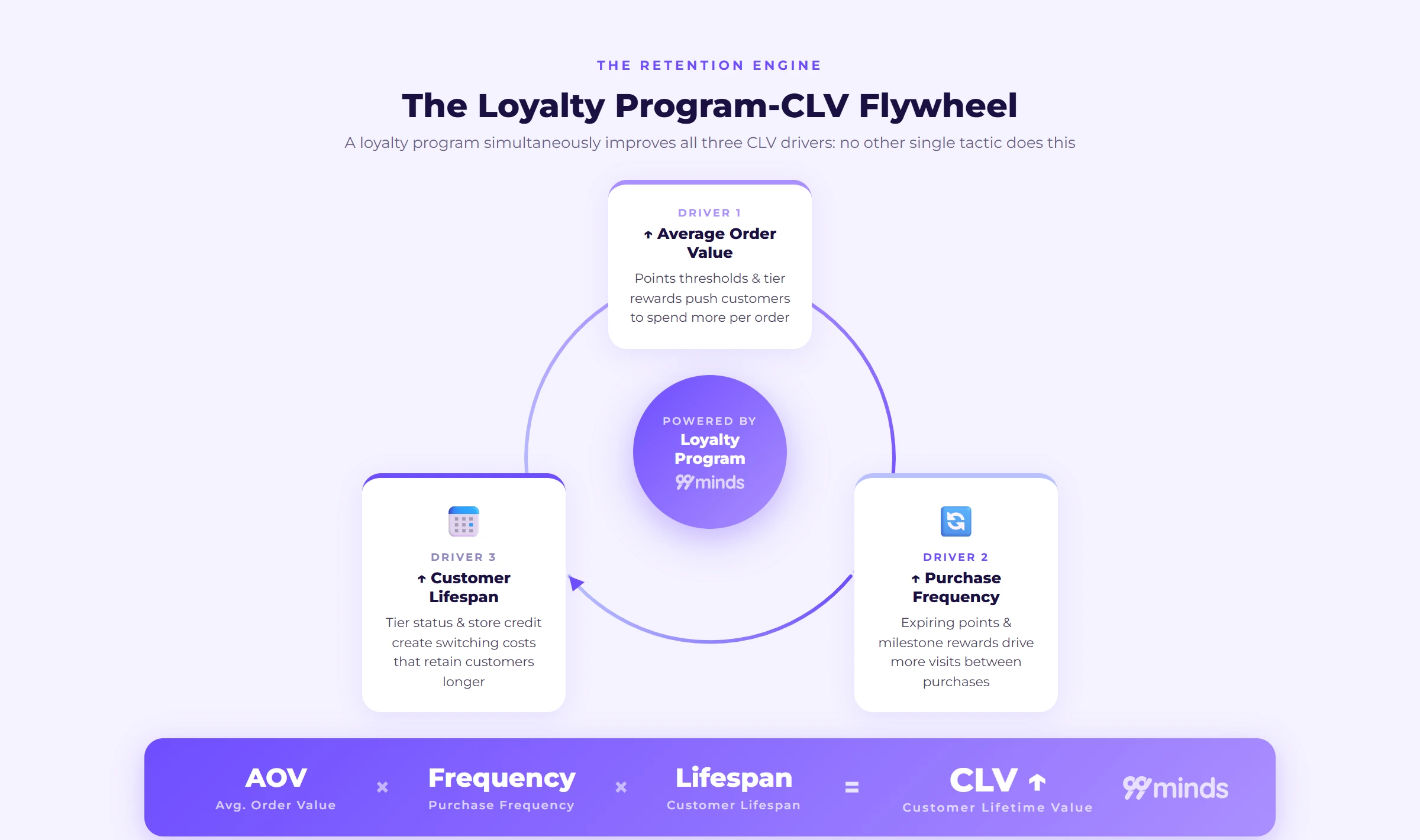 The loyalty program to CLV flywheel: how loyalty raises average order value, purchase frequency, and customer lifespan simultaneously