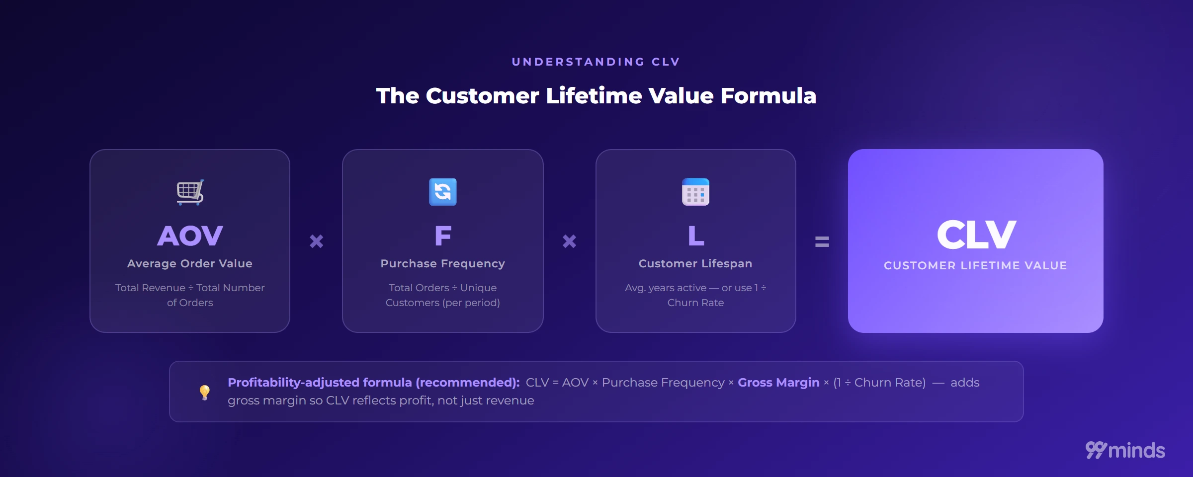 The customer lifetime value formula: AOV x Purchase Frequency x Customer Lifespan = CLV