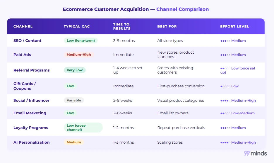 Ecommerce customer acquisition channel comparison table: CAC, time to results, best-for use case, and effort level by channel