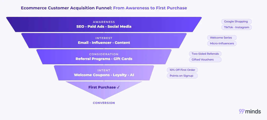 Ecommerce customer acquisition funnel from awareness to first purchase across SEO, paid ads, referrals, and loyalty