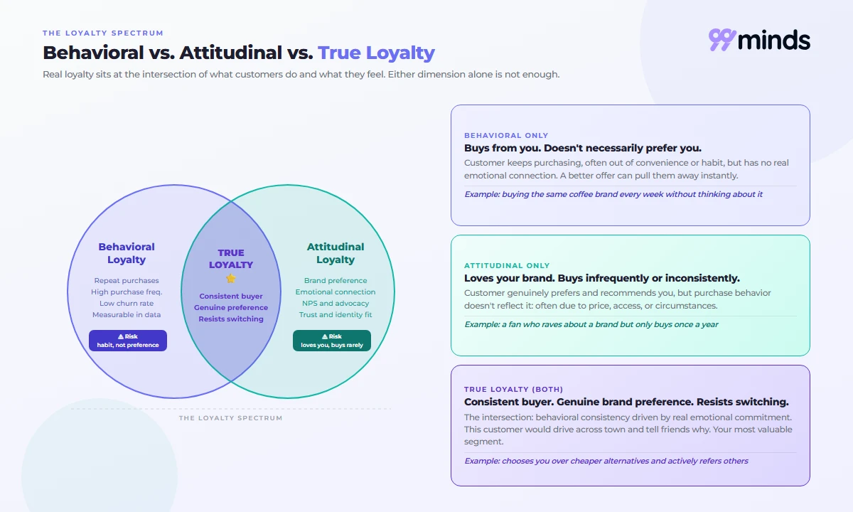 Behavioral loyalty vs attitudinal loyalty vs true loyalty diagram
