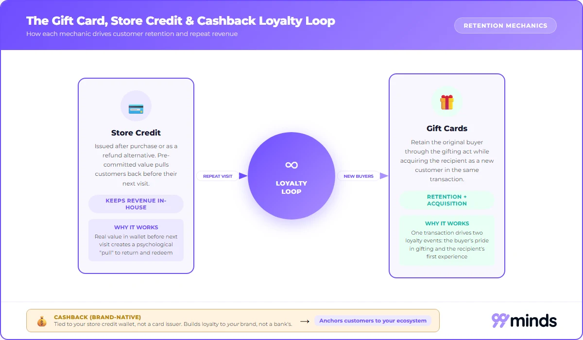 Gift card, store credit, and cashback loyalty loop mechanics