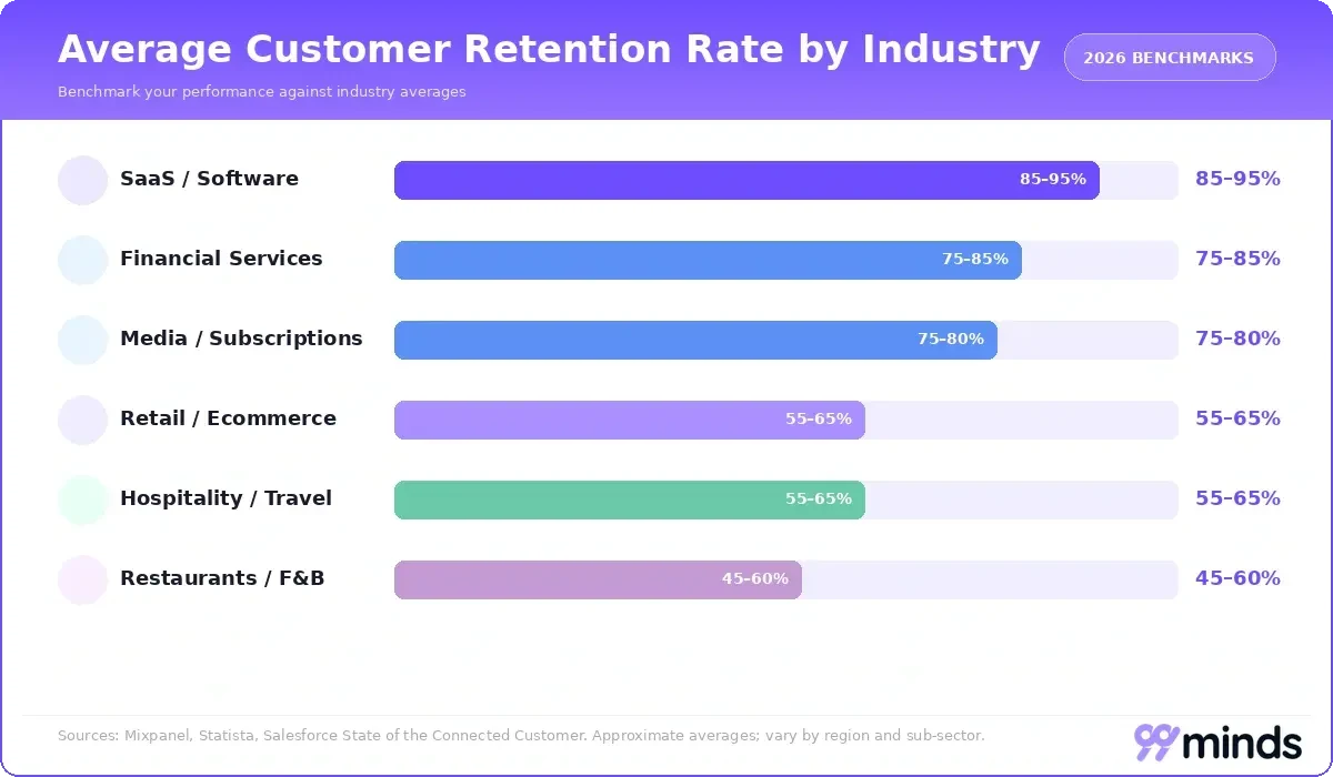 Average customer retention rate by industry, 2026 benchmarks