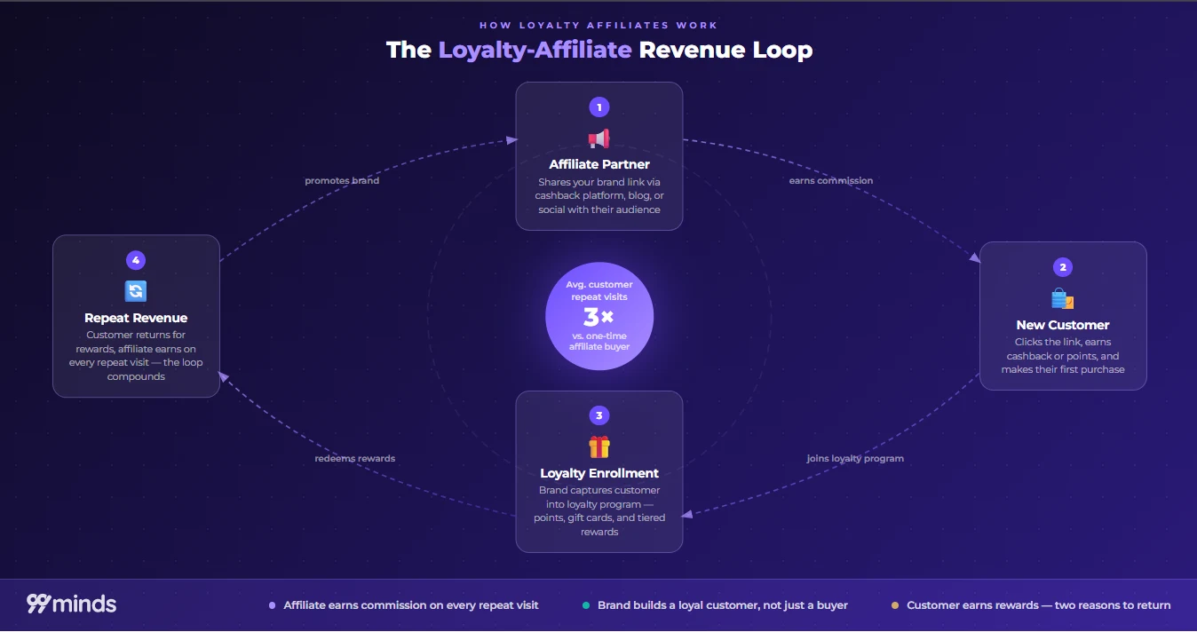 The loyalty-affiliate revenue loop: affiliate partner promotes brand, new customer earns cashback or points, brand enrolls them in its loyalty program, and repeat revenue compounds the loop