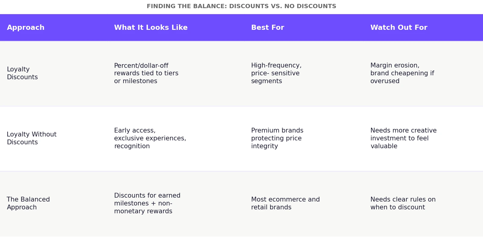 Loyalty discounts vs loyalty without discounts balance comparison