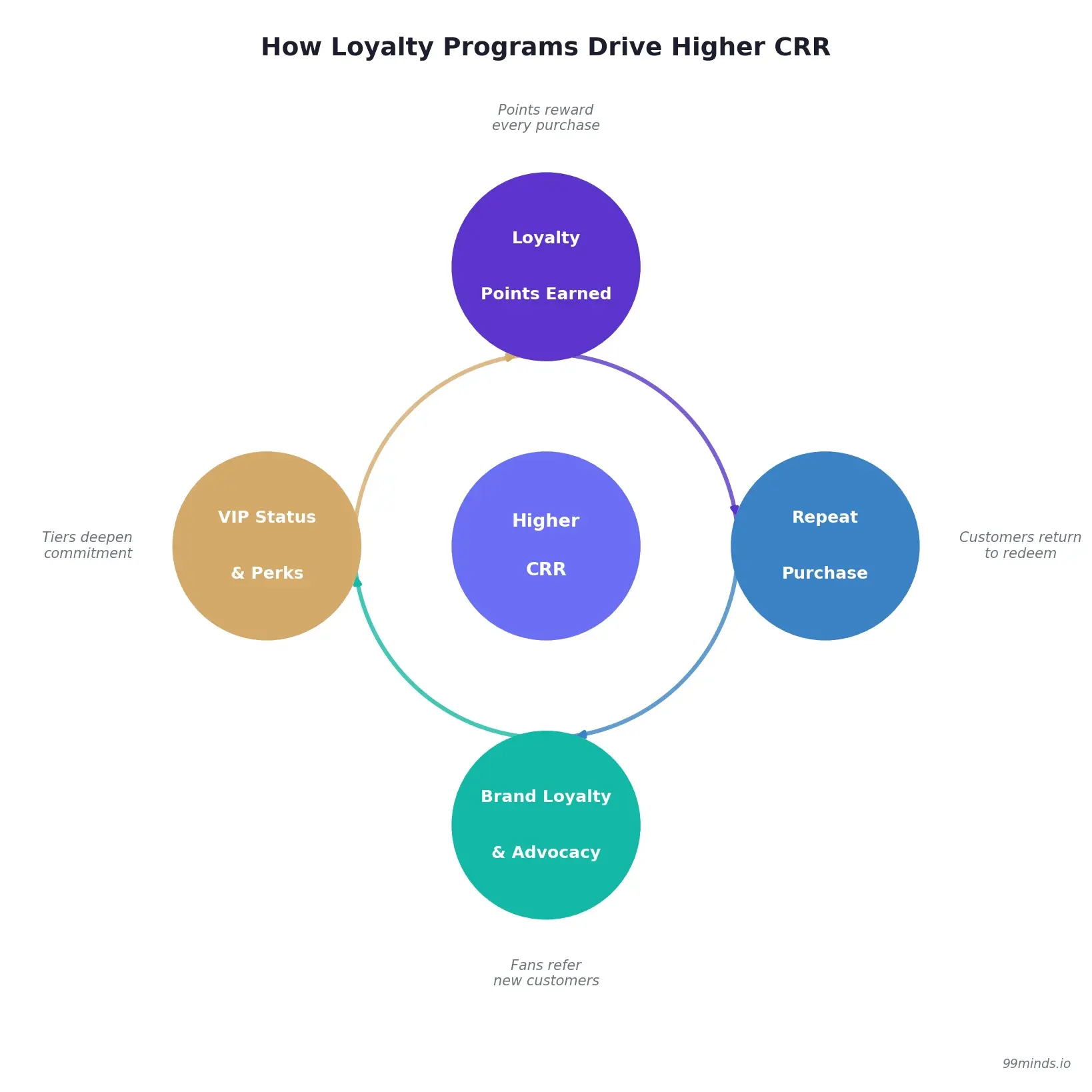 How loyalty programs drive higher customer retention rate - loop diagram showing points earned, repeat purchase, brand advocacy, and VIP status