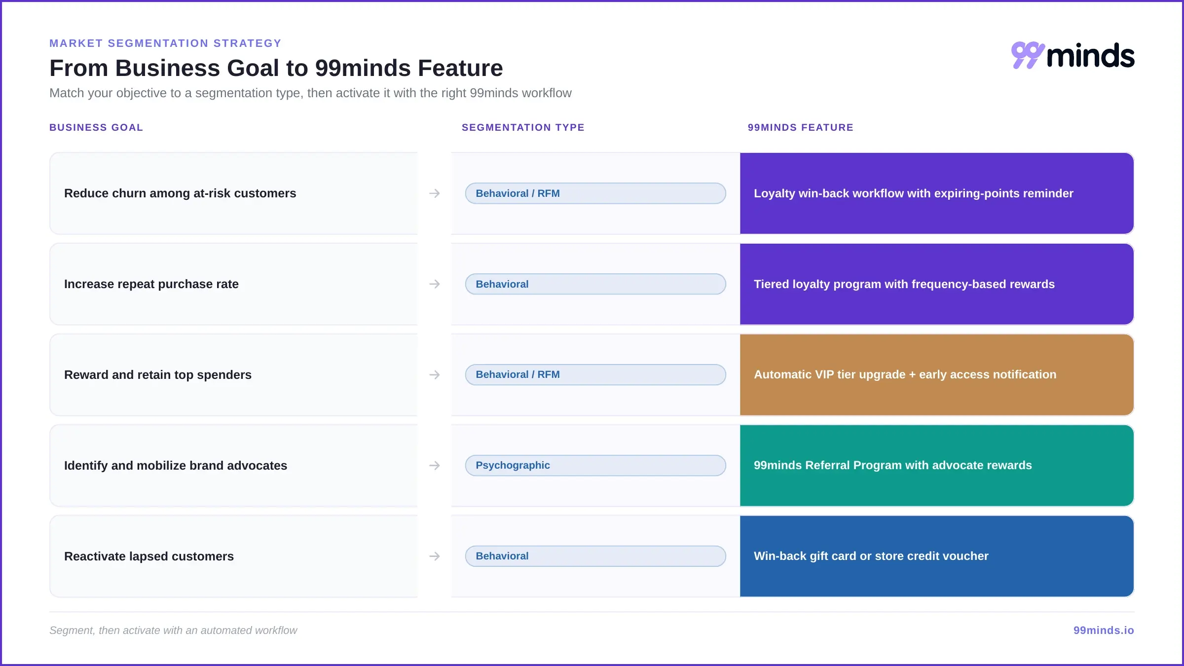 Decision map showing how a business goal connects to a segmentation type and the 99minds feature that activates it