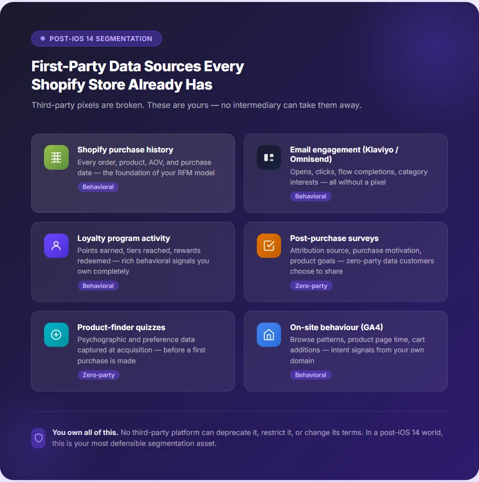 First-party data sources every Shopify store already has