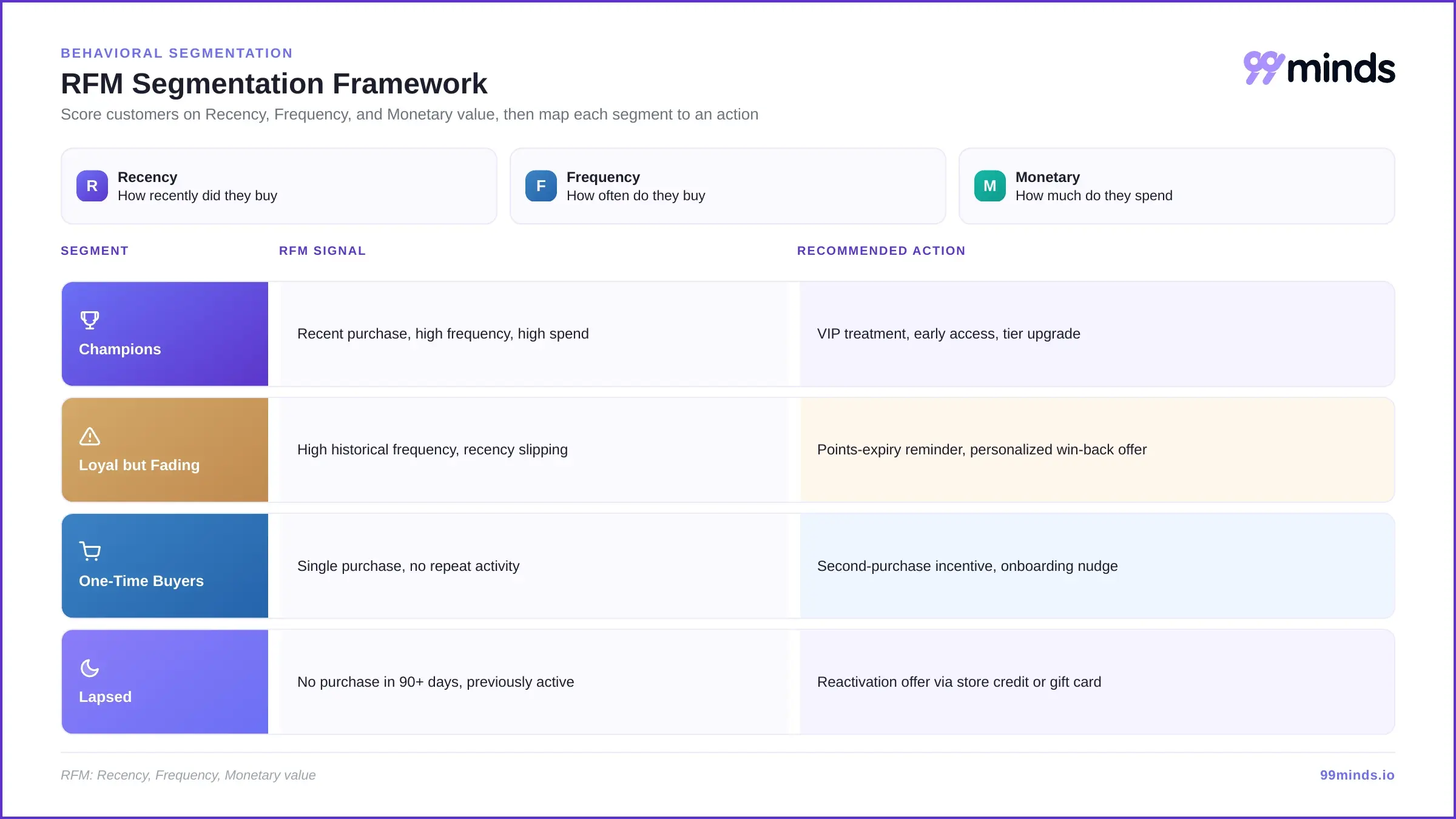 RFM segmentation framework mapping recency, frequency, and monetary signals to a recommended action for each customer segment