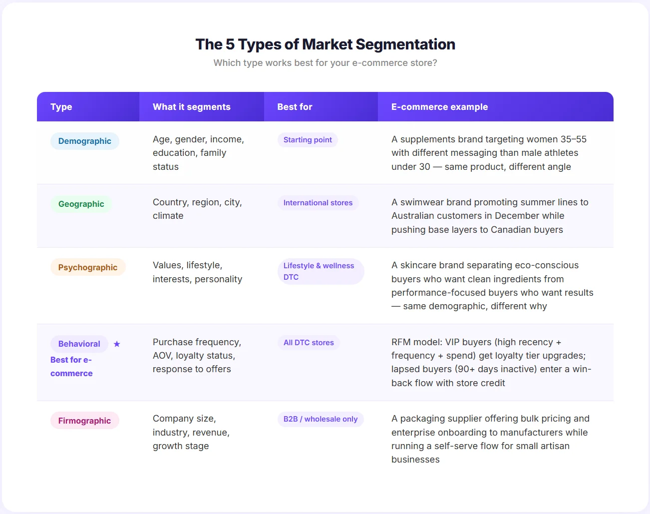 The 5 Types of Market Segmentation: at-a-glance comparison table