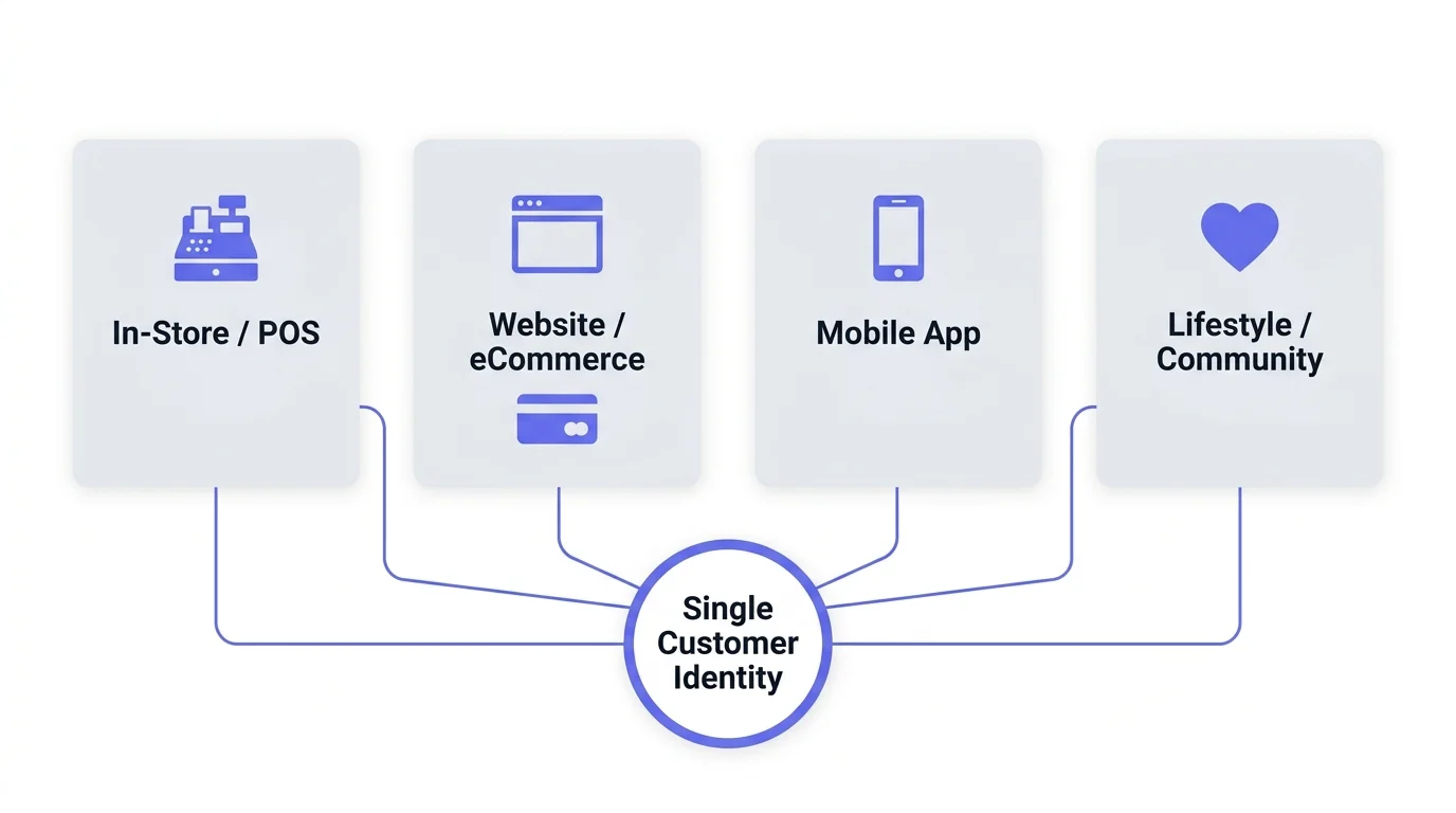 The 4 core channels of an omnichannel loyalty program: in-store POS, website, mobile app, and lifestyle community