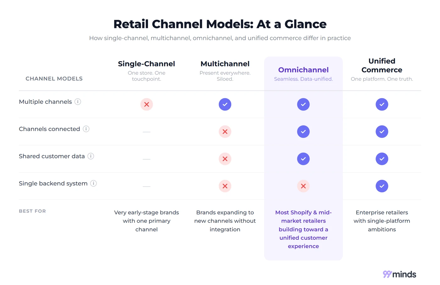 Comparison of single-channel, multichannel, omnichannel, and unified commerce retail models across multiple channels, connected channels, shared customer data, and single backend system