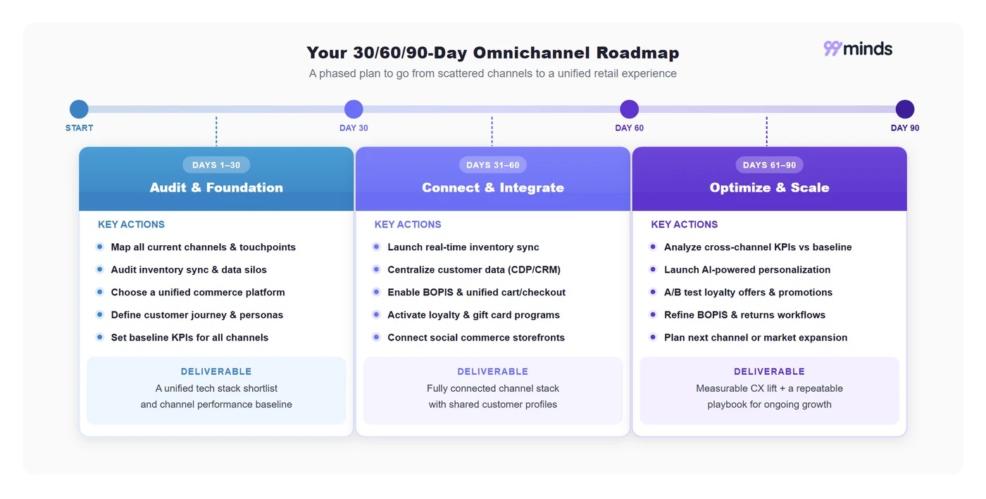 30/60/90-day omnichannel retail implementation roadmap with three phases: audit and foundation, connect and integrate, and optimize and scale