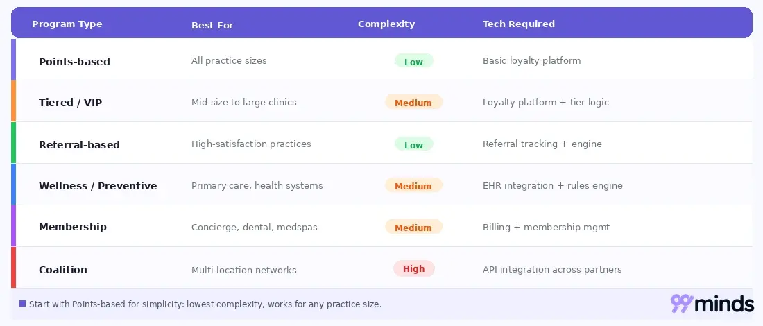 Patient loyalty program types comparison, points-based, tiered, referral, wellness, membership, and coalition programs
