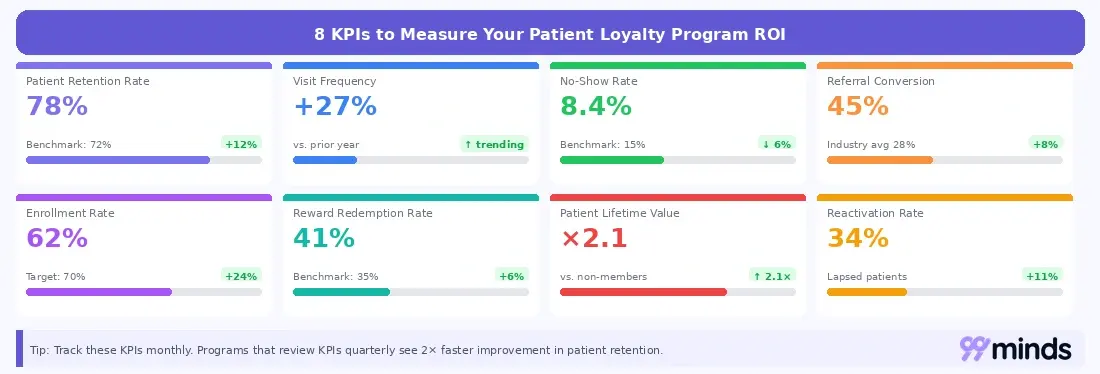 8 KPIs to measure patient loyalty program ROI, retention rate, visit frequency, no-show rate, and more