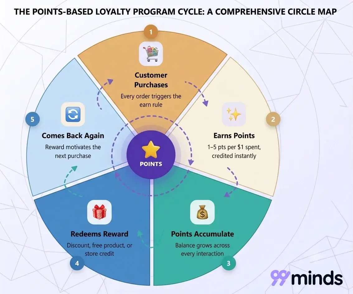 The points-based loyalty program cycle: customer purchases, earns points, points accumulate, redeems reward, comes back again