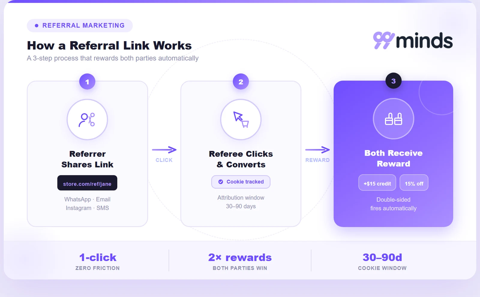 Three-step diagram showing how a referral link works: the referrer shares their link, the referee clicks and converts, then both parties receive a reward