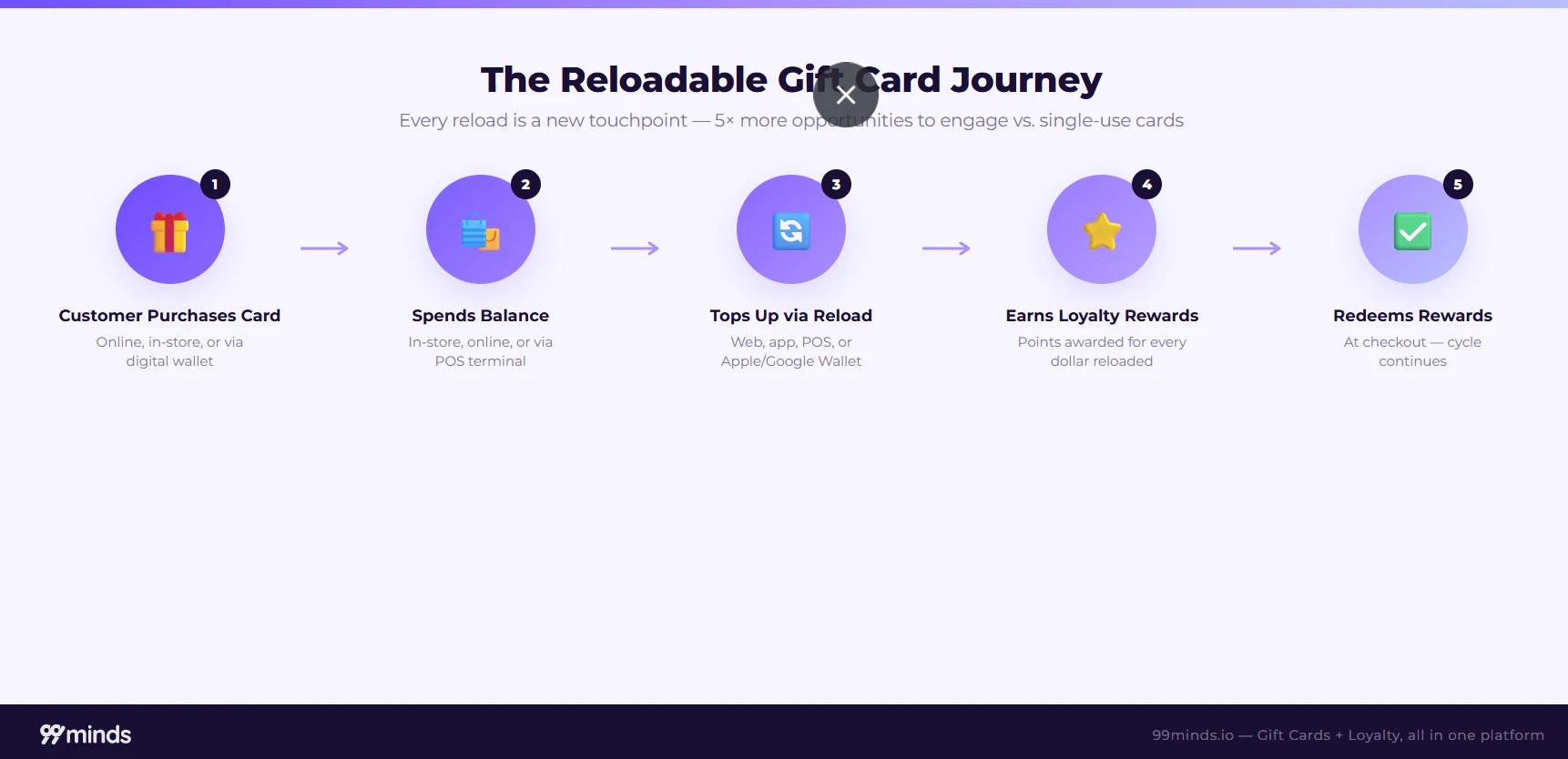 The reloadable gift card journey: customer purchases card, spends balance, tops up via reload, earns loyalty rewards, and redeems rewards at checkout