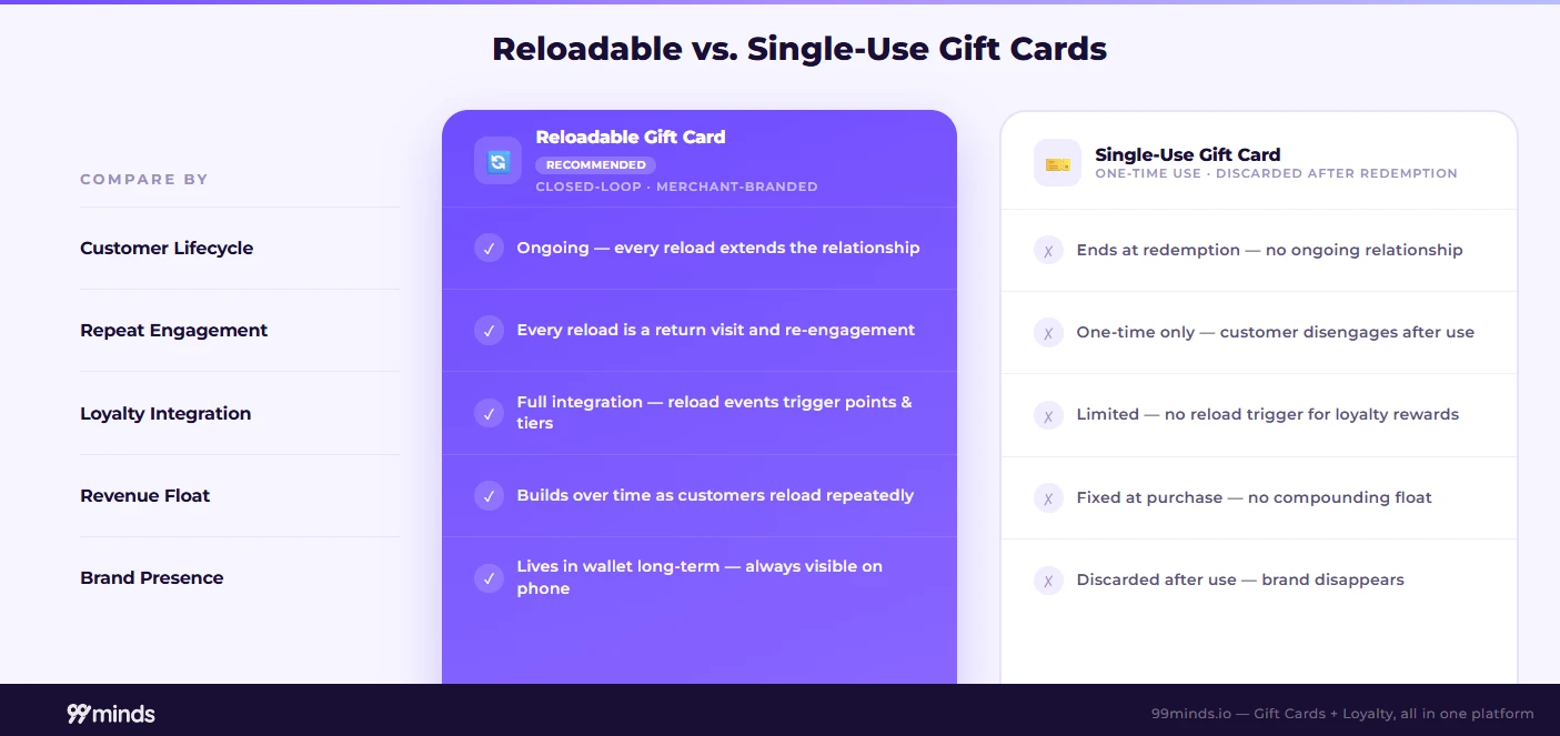 Reloadable vs. single-use gift cards comparison: customer lifecycle, repeat engagement, loyalty integration, revenue float, and brand presence