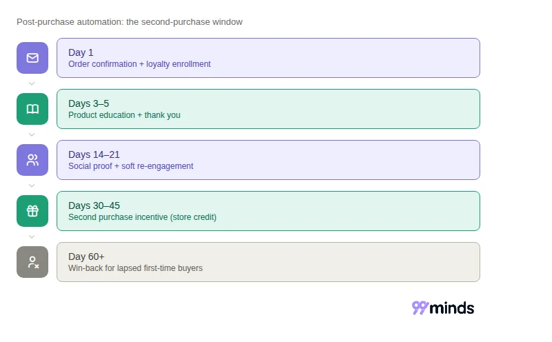 Post-purchase automation timeline: Day 1 order confirmation and loyalty enrollment, Days 3-5 product education, Days 14-21 social proof, Days 30-45 second purchase incentive, Day 60+ win-back