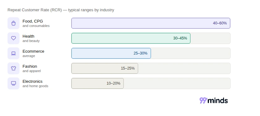Repeat Customer Rate (RCR) typical ranges by industry: food and CPG 40-60%, health and beauty 30-45%, ecommerce average 25-30%, fashion and apparel 15-25%, electronics and home goods 10-20%