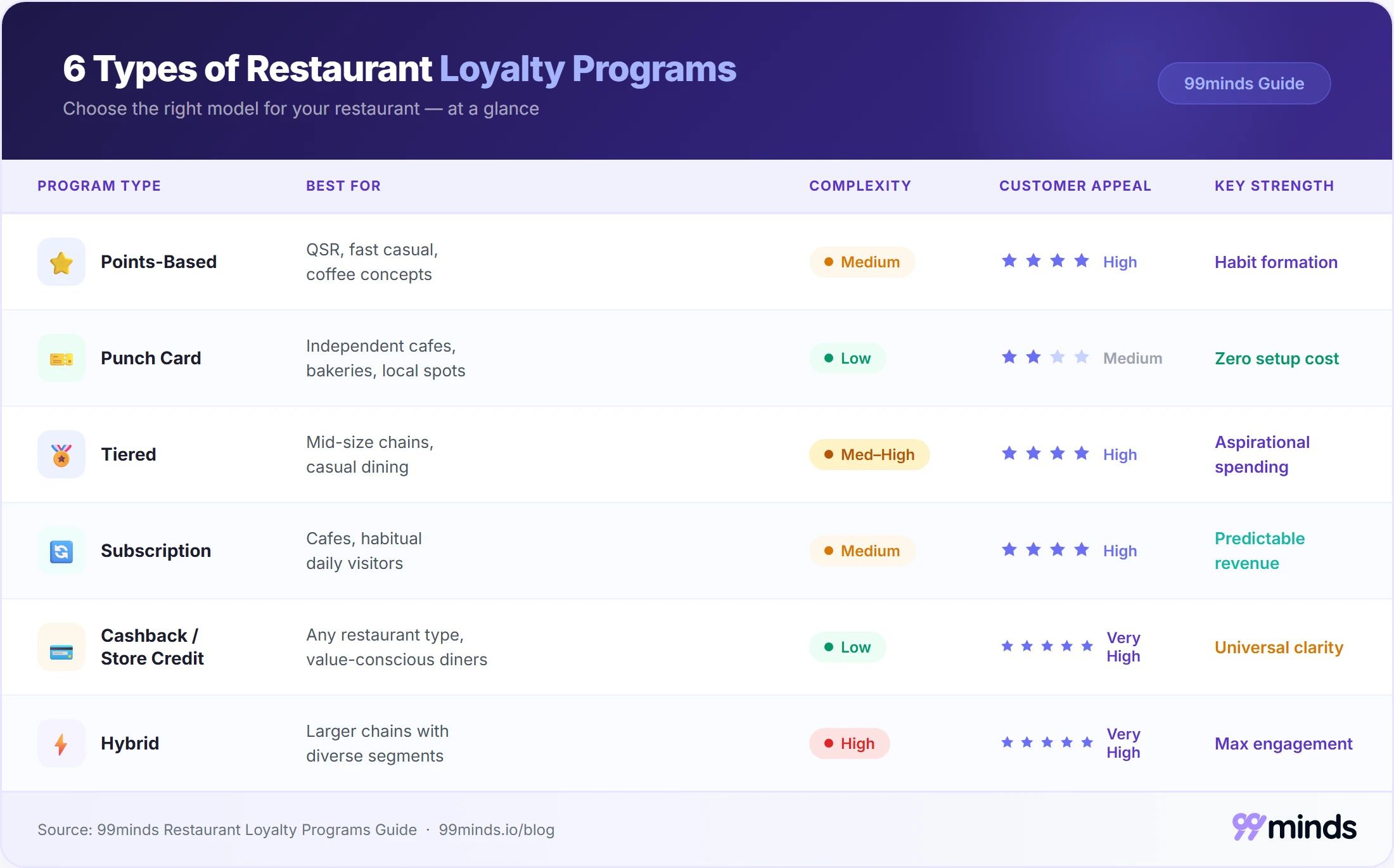 Comparison of 6 types of restaurant loyalty programs by best fit, complexity, customer appeal, and key strength
