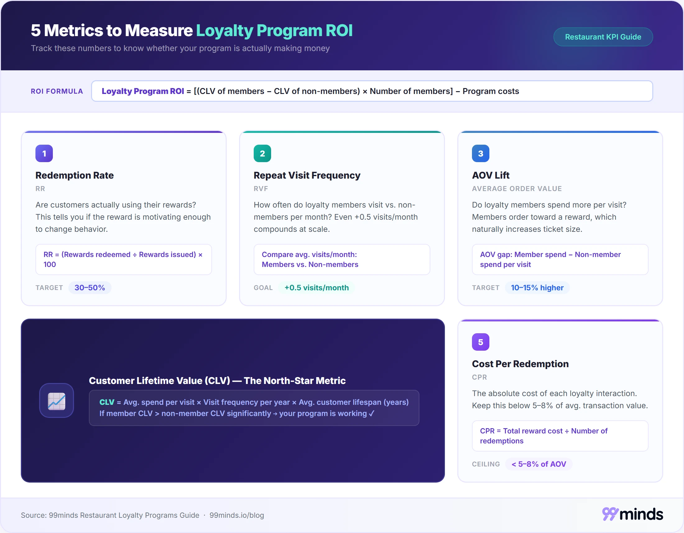 Five metrics to measure restaurant loyalty program ROI: redemption rate, repeat visit frequency, AOV lift, customer lifetime value, and cost per redemption