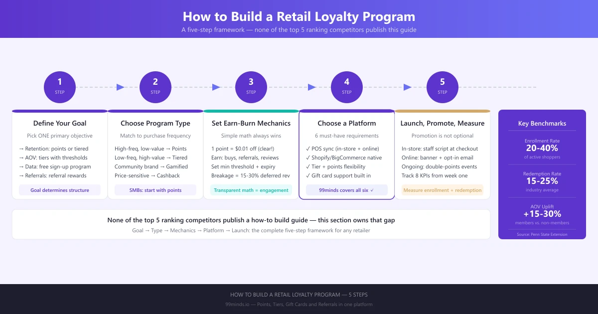 Five-step process diagram for building a retail loyalty program from goal setting to launch