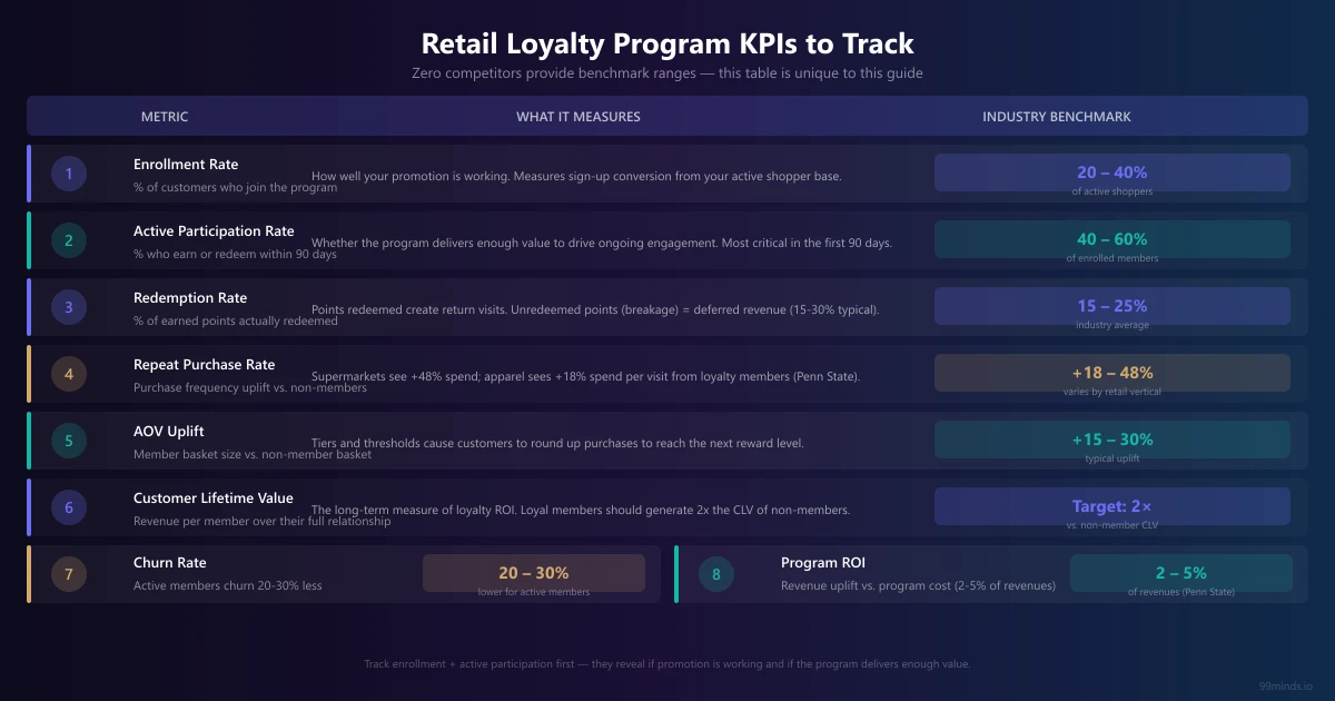 Retail loyalty program KPI dashboard showing enrollment rate, redemption rate, AOV uplift, and CLV benchmarks