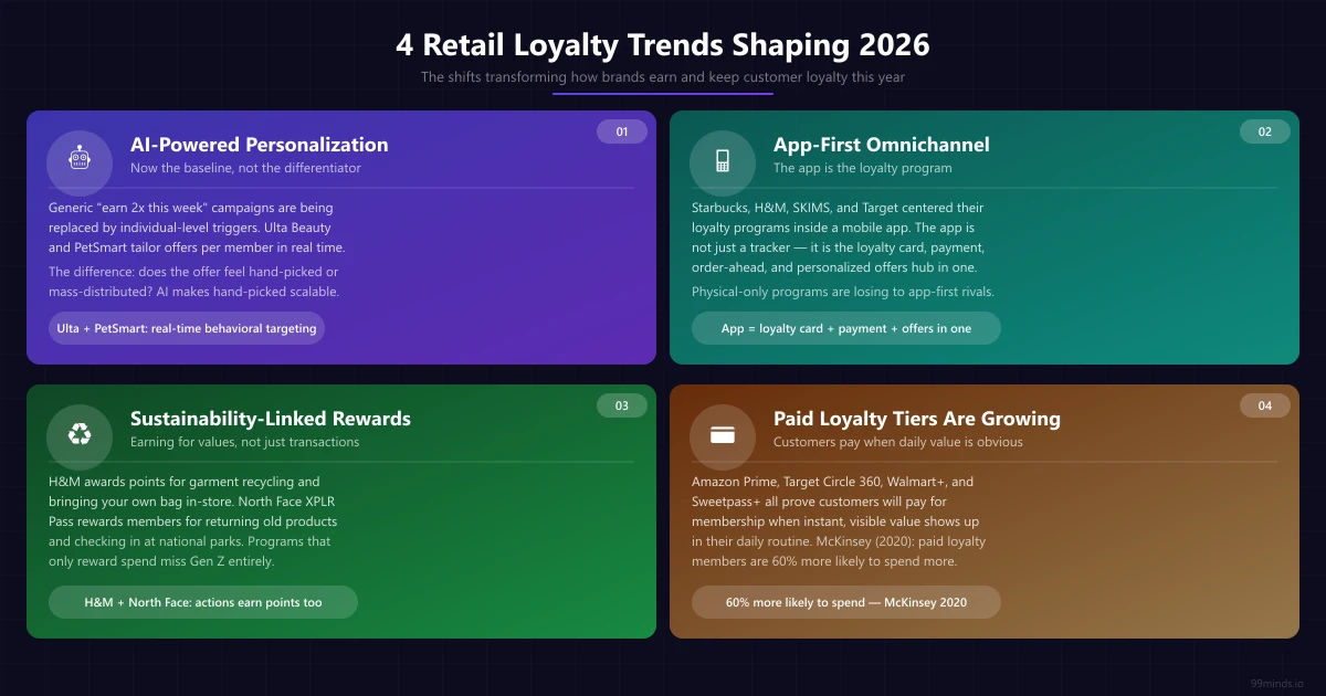 Four retail loyalty program trends for 2026: AI personalization, app-first omnichannel, sustainability rewards, and paid loyalty tiers