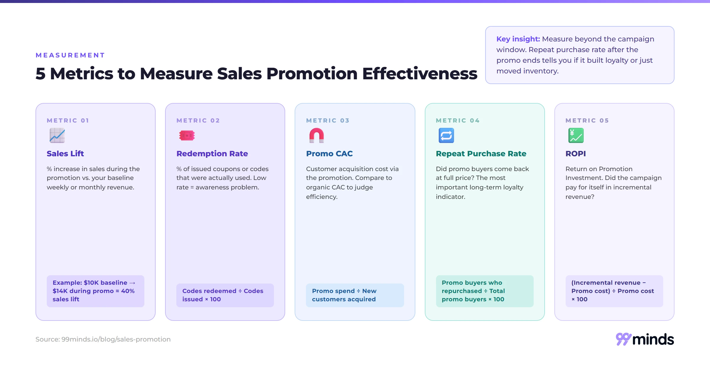 how to measure sales promotion effectiveness - 5 key metrics