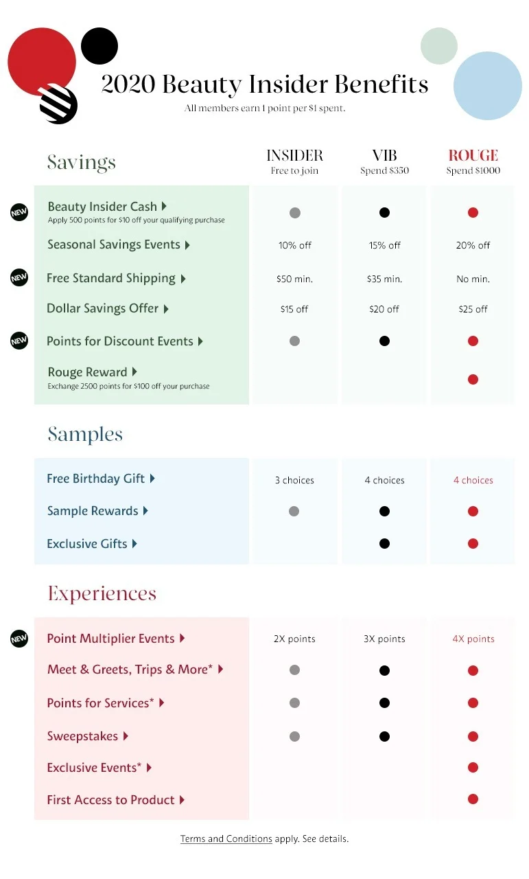 Sephora 2020 Beauty Insider benefits chart comparing Insider, VIB, and Rouge savings, samples, and experiences