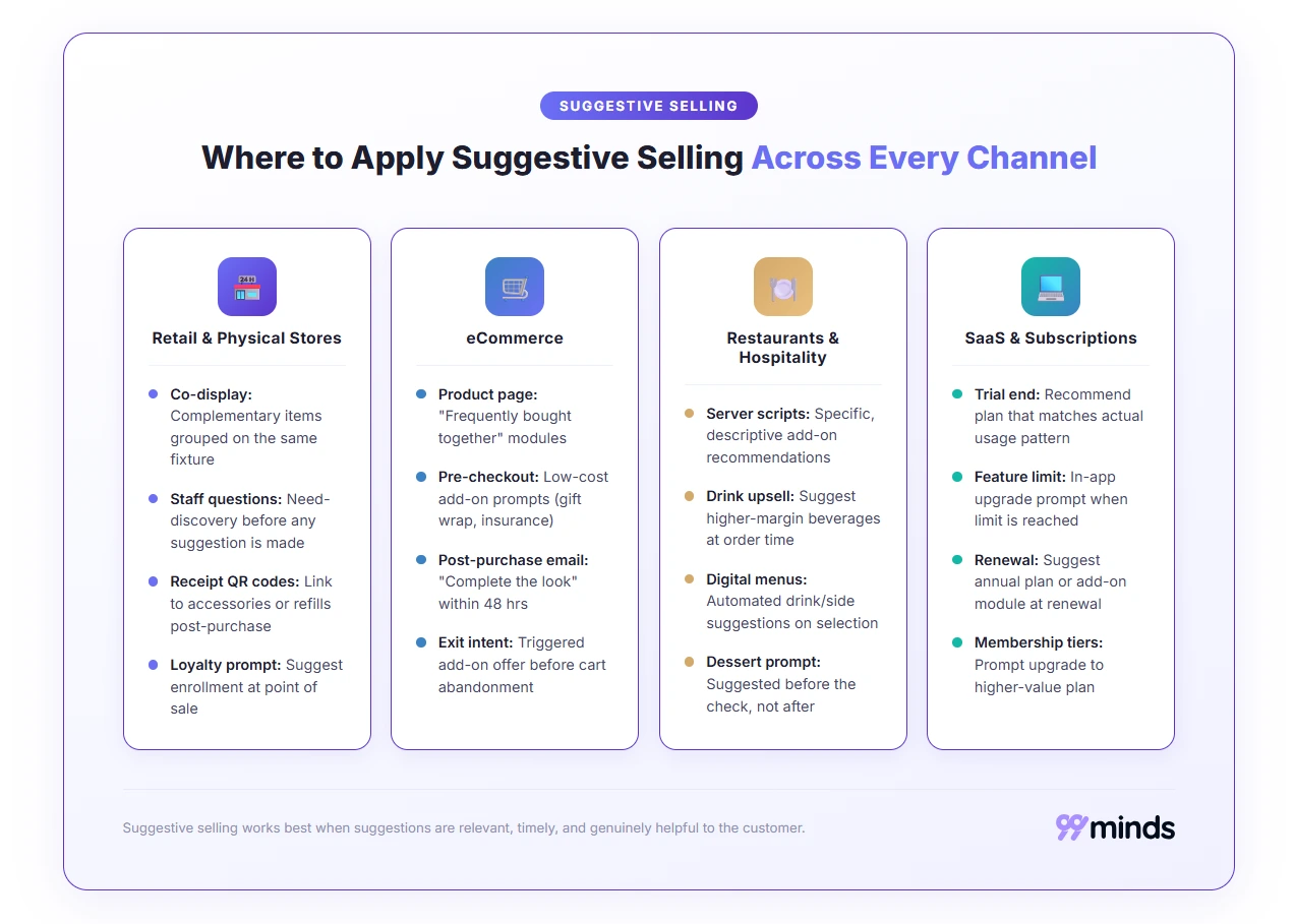 suggestive selling touchpoints by channel for retail ecommerce restaurants and SaaS